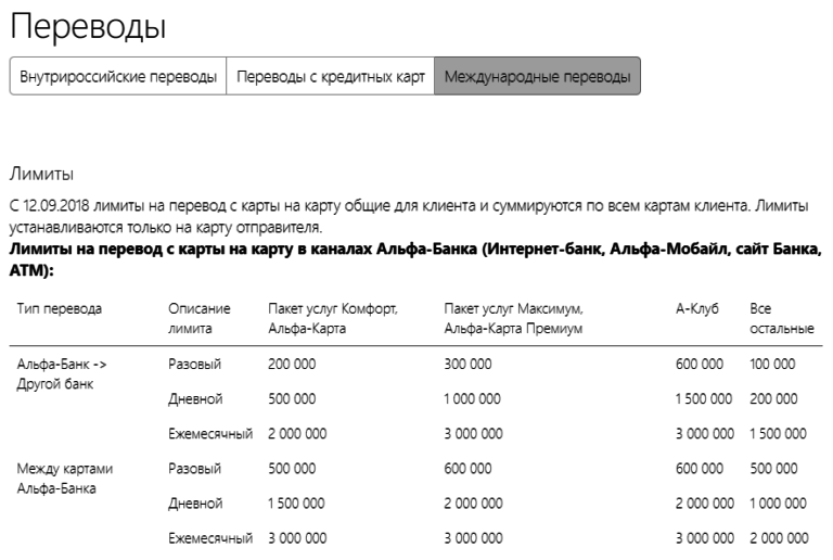 Альфа карта лимиты переводов. Лимиты Альфа банк переводы. Лимит перевода. Какие лимиты на картах в Альфа банке. Лимиты банк открытие на переводы.